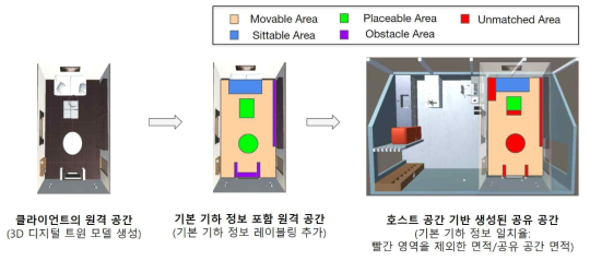 Generating Collaboration Space