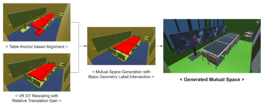 Mutual space generation through table anchor based alignment and VR DT rescaling with relative translation gain