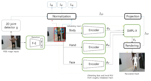 Framework for estimating avatar mesh