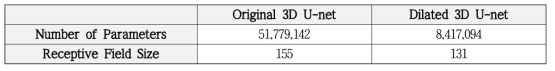 기존 3D U-net 대비 Dilated 3D U-net의 파라미터 개수 비교