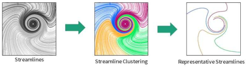 스트림라인 클러스터링 및 대표 스트림라인 선택을 통한 visual cluttering 경감