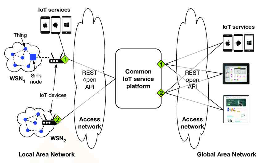 IoT 기반 시스템에서 RESTful API 활용 예시