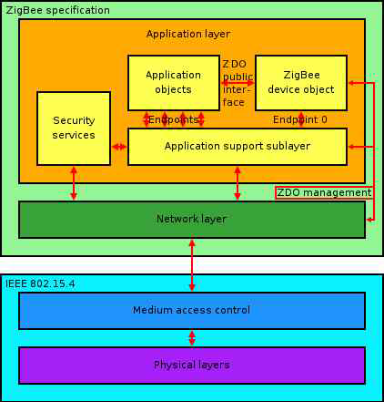 ZigBee 프로토콜 스택