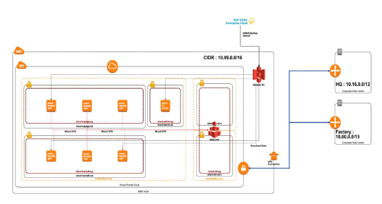 와이솔의 AWS 기반 ERP 솔루션
