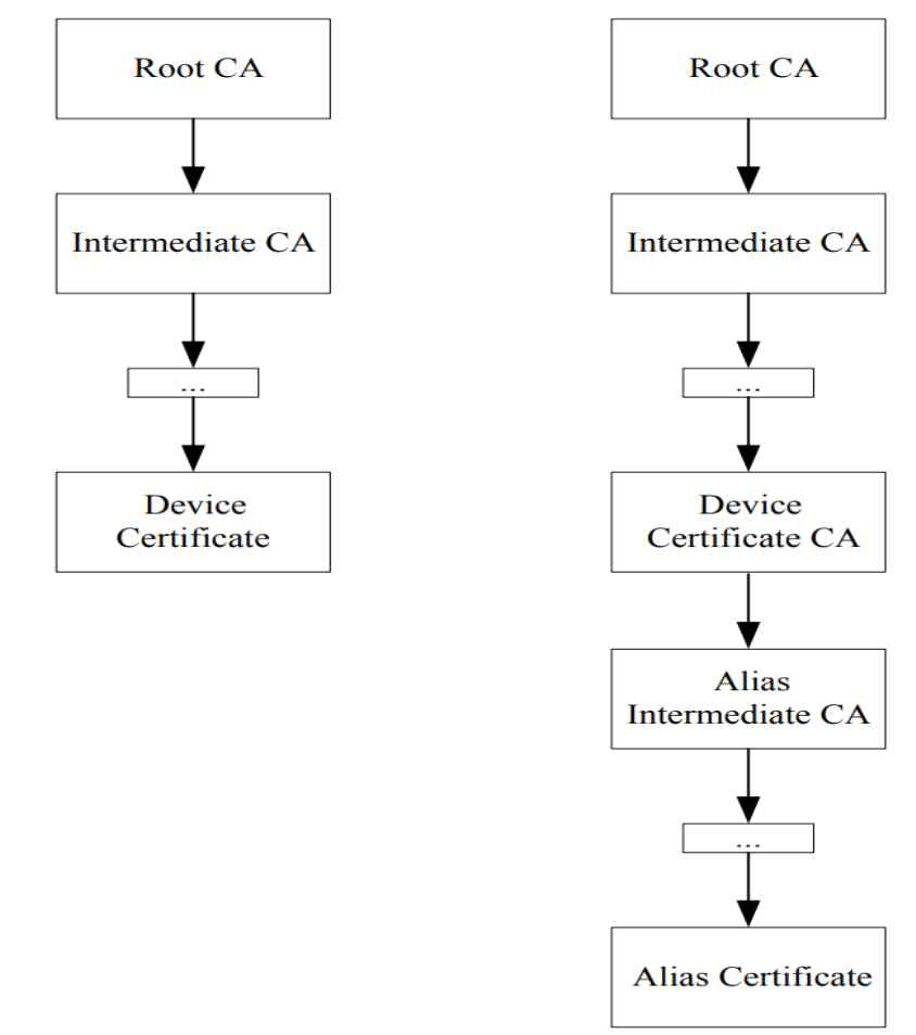 SPDM의Certificate Chain