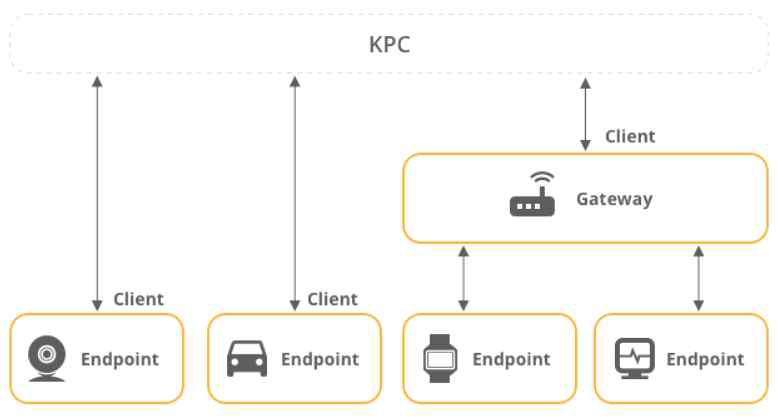 KAA의 엔드포인트 구조