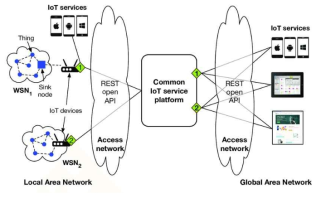 IoT 기반 시스템에서 RESTful API 활용 예시