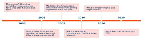 FMI 동기 및 역사(FMI 3.0 이전까지)