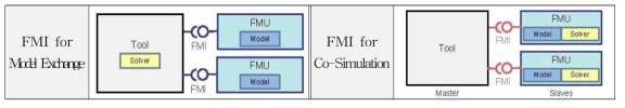 FMU-FMI 인터페이싱 개념