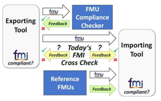 FMI compliance 테스트의 3가지의 보완적 방법