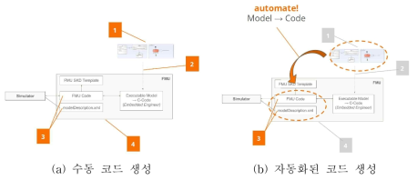 수동 코드 생성 및 자동화된 코드 생성 비교