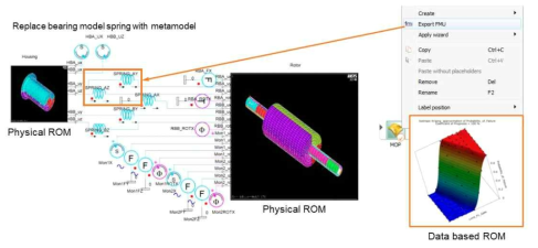 Combination Physical and Data based ROM on System Level