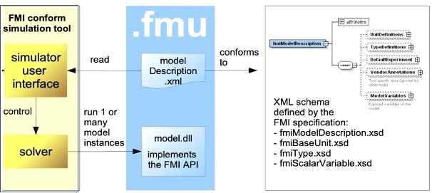 FMI 표준 인터페이스 구조