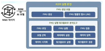 FMU 실행환경 기능 구조