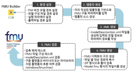 FMU 생성을 위한 절차