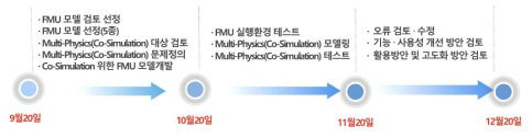 FMU와 Co-Simulation 기술의 테스트 일정