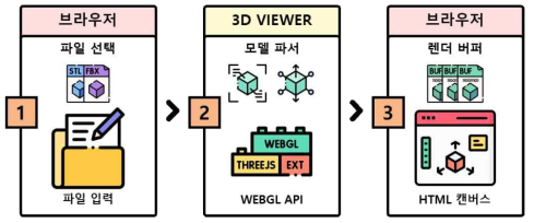 웹 프론트엔드 3D 모델 뷰어 모듈