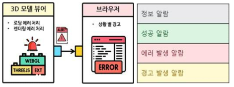 웹 프론트엔드 3D 모델 뷰어 상황 알람 및 경고 처리 흐름도