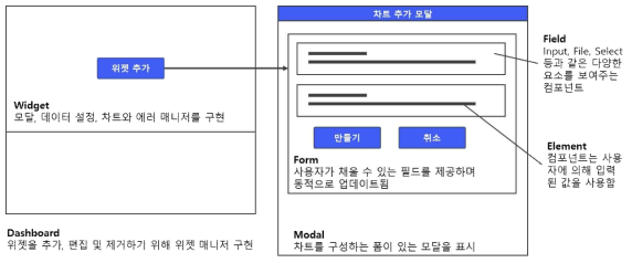 웹 프론트엔드 대시보드 인터페이스 구성