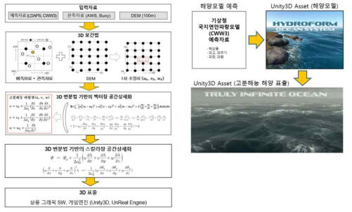 기상 및 해양 데이터 생상 방안 및 적용 결과