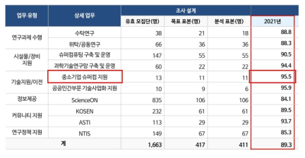 과학기술정보통신부 주관 공공기관 고객만족도 조사 결과