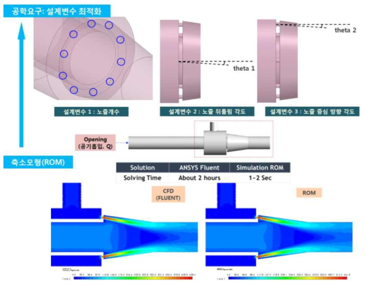 공학 설계변수 최적화를 위한 축소모형 기법 검증 테스트(자체 수행)