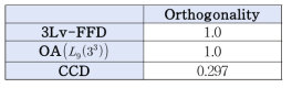 Orthogonality 측정 결과
