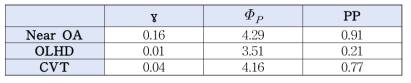Space-filling 및 Projective Properties 결과