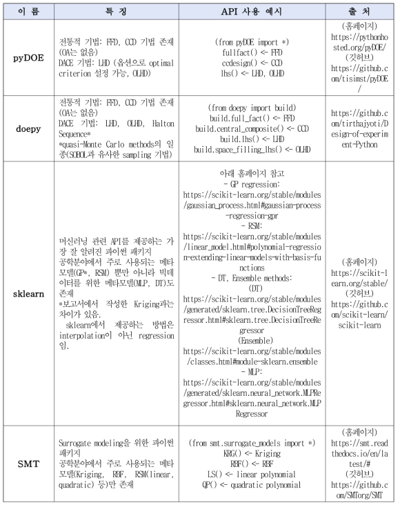 실험계획법·메타모델링을 위한 주요 오픈소스 SW