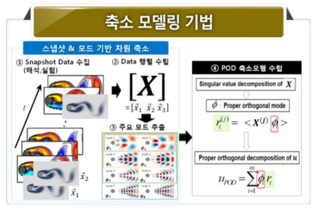 적합직교분해(POD) 기법을 적용한 축소모델링