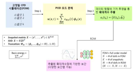POD의 비침습 기법 적용 알고리즘 구축
