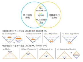 시뮬레이션-머신러닝 조합 전략도
