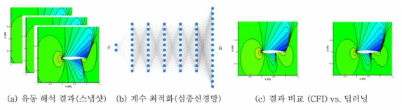 축소 모델링 과정에서 딥러닝 기술 적용 검증 테스트