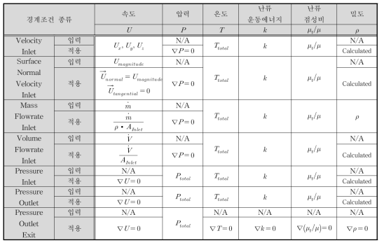 경계 조건 종류에 따른 입력 변수의 종류