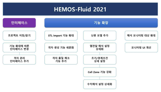 HEMOS-Fluid 2021 개발 범위