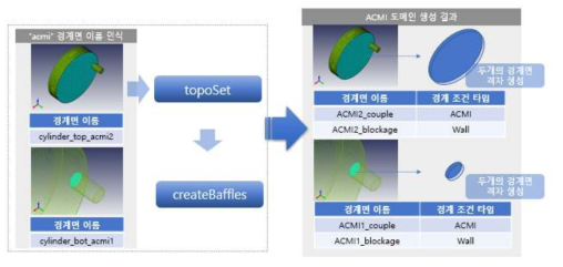 ACMI 도메인 설정 프로세스