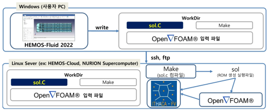 HEMOS-Fluid와 연계한 ROMBuilder의 구성 개요