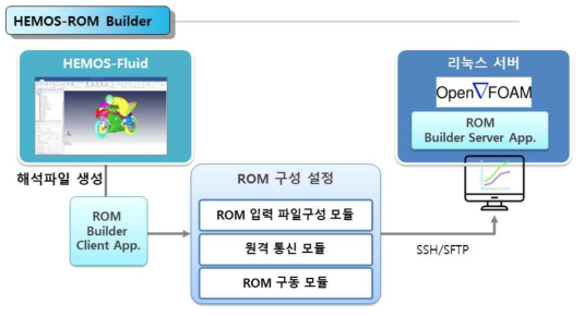 HEMOS-ROM Builder 시스템 구성도