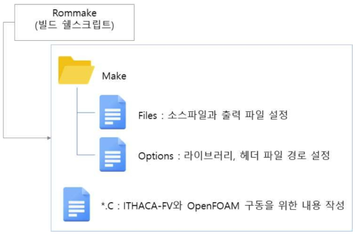 wmake 빌드 시스템을 위한 파일 체계