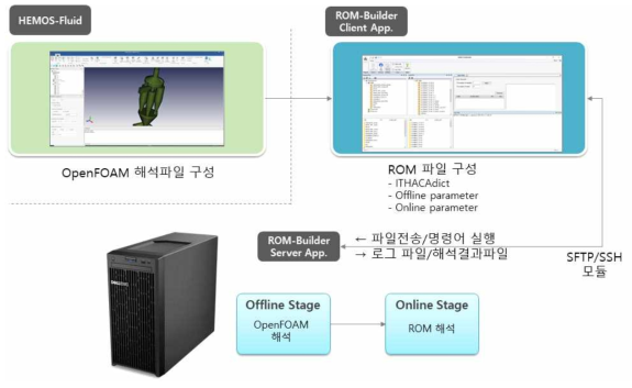 HEMOS-Fluid 연동에 대한 HEMOS-ROM Builder 프로세스