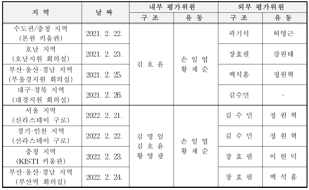 2021년 및 2022년 대면평가, 평가위원 구성