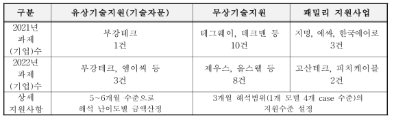 2021년도 M&S 기술지원 대상기업 유형분류