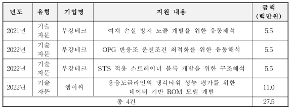 슈퍼컴퓨팅 M&S 기술지원사업 유상기술지원 대상 기업