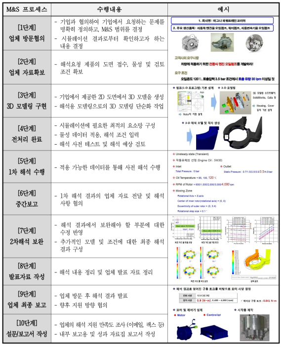M&S 프로세스별 수행내용