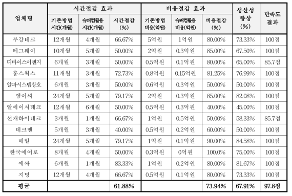 슈퍼컴퓨팅 M&S 기술지원 시간 및 비용 절감표(2021년)