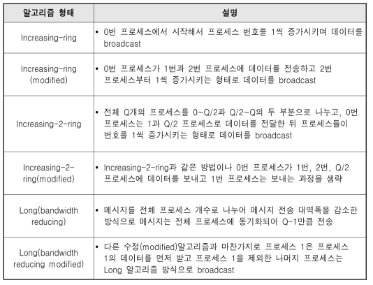 HPL broadcast 알고리즘