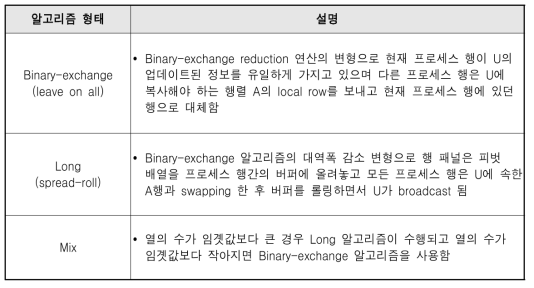 HPL 후행행렬 업데이트 알고리즘