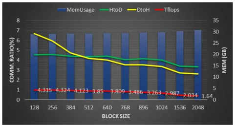 블록 크기(NB)별 메모리 요구량, HPL 성능, 통신 비중 변화 (N=60,000)