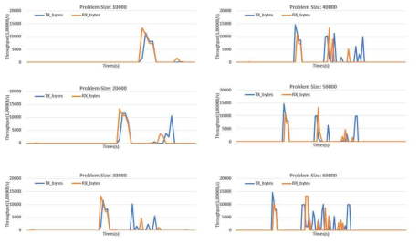 문제 크기별 PCIe 통신 모니터링 결과