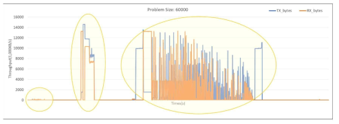 문제 크기가 60,000일 때 PCIe 통신 모니터링(Interval= 0.1s)